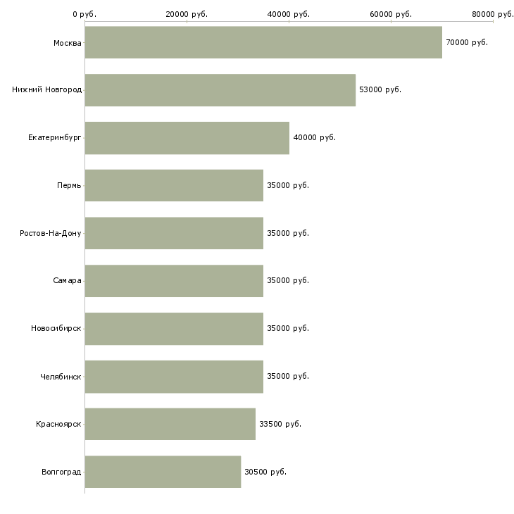 Поиск работы начальник отдела-Медиана зарплаты для вакансии «начальник отдела» в других городах