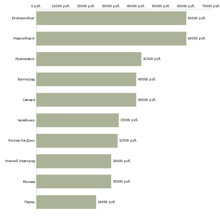 Поиск работы охрана общежития-Медиана зарплаты для вакансии «охрана общежития» в других городах