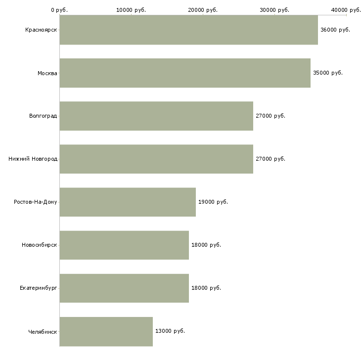 Поиск работы работник торгового зала подработка-Медиана зарплаты для вакансии «работник торгового зала подработка» в других городах