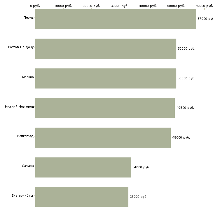 Поиск работы уборщик на склад вахта-Медиана зарплаты для вакансии «уборщик на склад вахта» в других городах