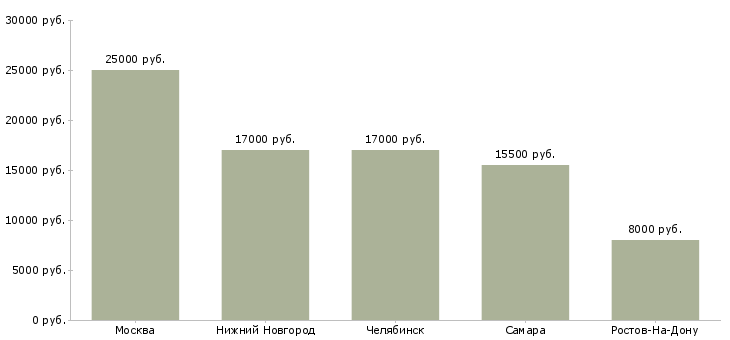 Поиск работы хостес в ресторан-Медиана зарплаты для вакансии «хостес в ресторан» в других городах