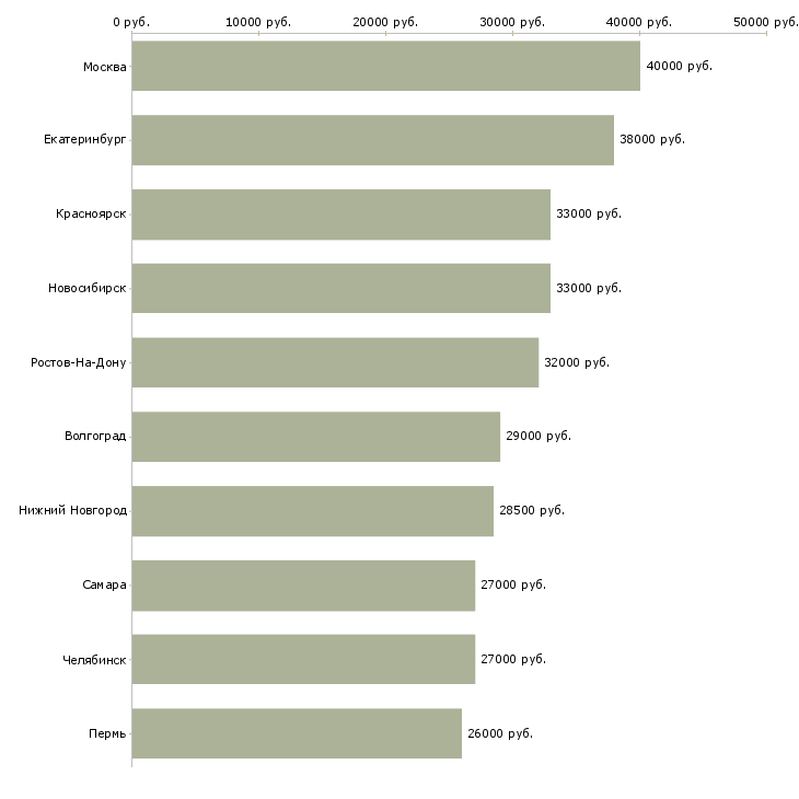 Поиск работы эксперт по развитию новых технологий-Медиана зарплаты для вакансии «эксперт по развитию новых технологий» в других городах