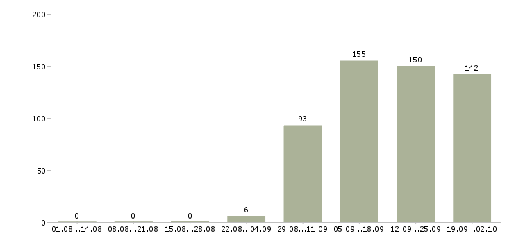 Работа директор отдела продаж Набережные челны - Число вакансий Набережные челны по специальности директор отдела продаж за 2 месяца