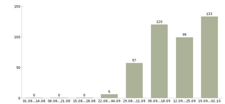 Работа оператор на телефон с обучением Нижний новгород - Число вакансий Нижний новгород по специальности оператор на телефон с обучением за 2 месяца