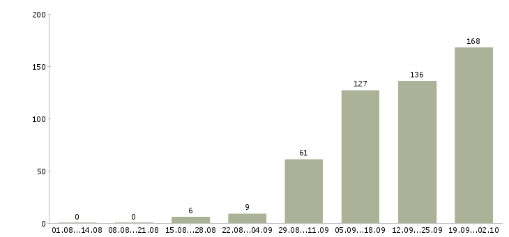 Работа специалист с опытом менеджера Санкт-петербург - Число вакансий Санкт-петербург по специальности специалист с опытом менеджера за 2 месяца