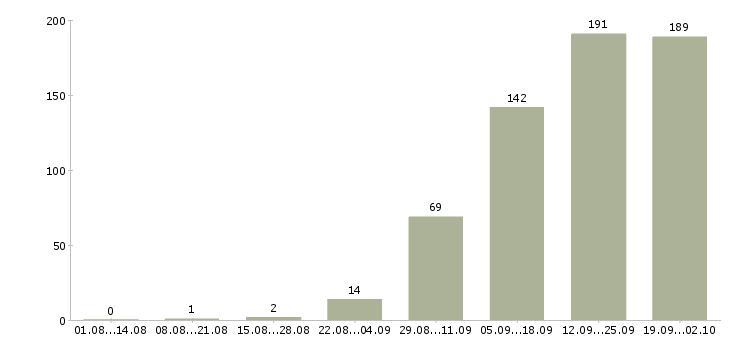 Работа бизнес в крупной компании Татарстан - Число вакансий Татарстан по специальности бизнес в крупной компании за 2 месяца