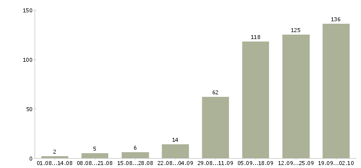 Работа свободный менеджер Татарстан - Число вакансий Татарстан по специальности свободный менеджер за 2 месяца