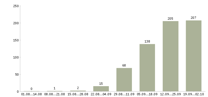 Работа сотрудник по персоналу Татарстан - Число вакансий Татарстан по специальности сотрудник по персоналу за 2 месяца