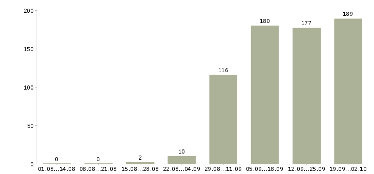 Работа мерчендайзеры в Барнауле - Число вакансий в Барнауле по специальности мерчендайзеры за 2 месяца