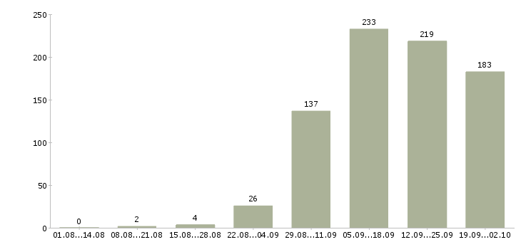 Работа без опыта в Белгороде - Число вакансий в Белгороде по специальности без опыта за 2 месяца