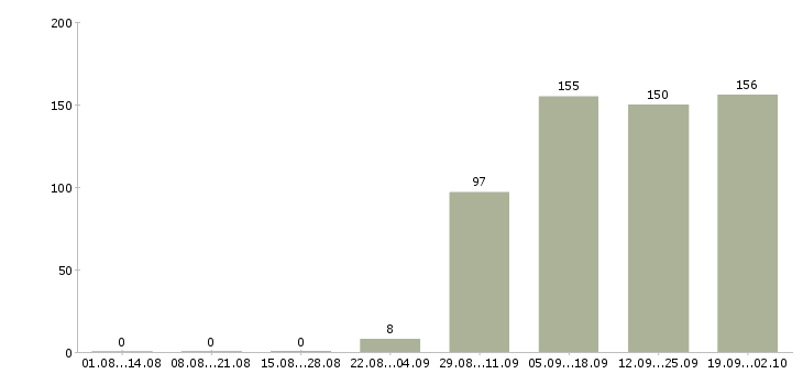 Работа консультант в офисе в Белгороде - Число вакансий в Белгороде по специальности консультант в офисе за 2 месяца