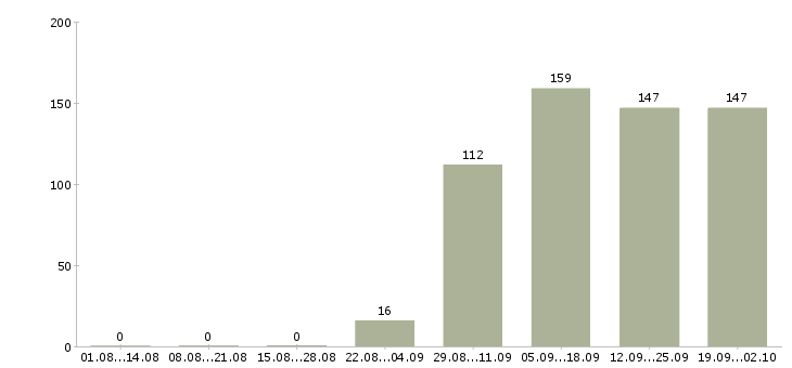 Работа торговый представитель компании в Белгороде - Число вакансий в Белгороде по специальности торговый представитель компании за 2 месяца