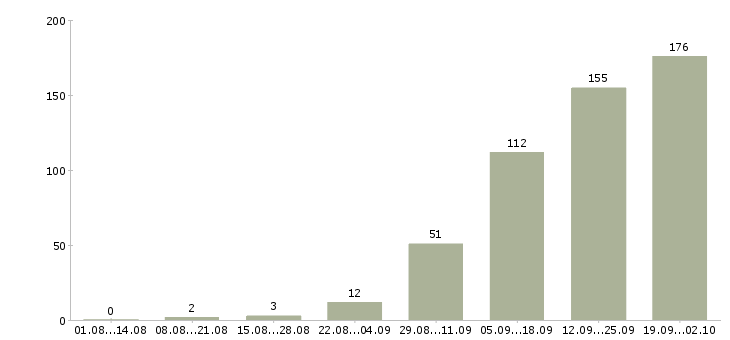 Работа дополнительная работа в Брянске - Число вакансий в Брянске по специальности дополнительная работа за 2 месяца