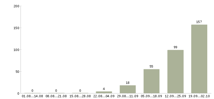 Работа рабочие с бесплатным проживанием в Брянске - Число вакансий в Брянске по специальности рабочие с бесплатным проживанием за 2 месяца