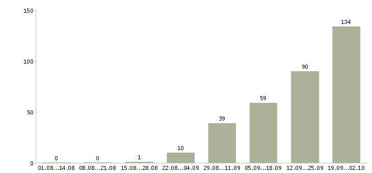 Работа сотрудник для работы на телефоне в Брянске - Число вакансий в Брянске по специальности сотрудник для работы на телефоне за 2 месяца
