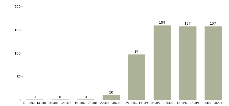 Работа бухгалтер в офис в Владивостоке - Число вакансий в Владивостоке по специальности бухгалтер в офис за 2 месяца