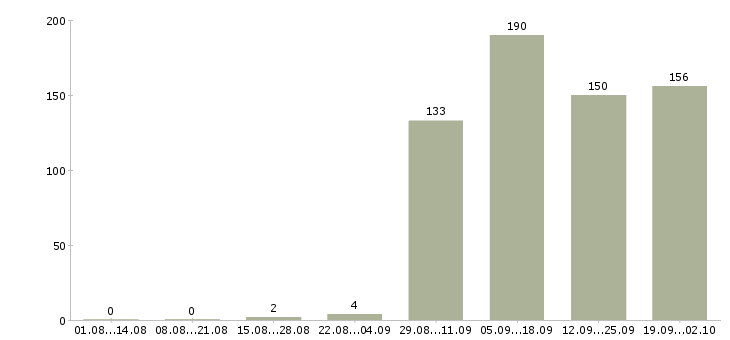 Работа инженер в Владивостоке - Число вакансий в Владивостоке по специальности инженер за 2 месяца