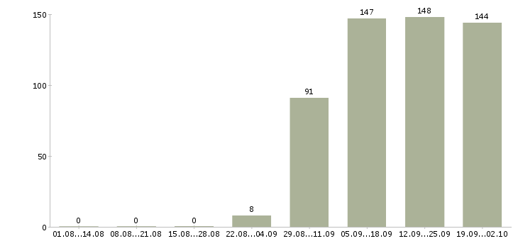 Работа менеджер в торговый отдел в Владимире - Число вакансий в Владимире по специальности менеджер в торговый отдел за 2 месяца