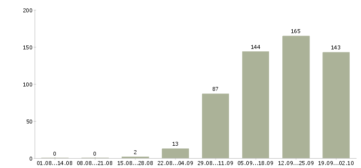 Работа сотрудник по персоналу в Екатеринбурге - Число вакансий в Екатеринбурге по специальности сотрудник по персоналу за 2 месяца
