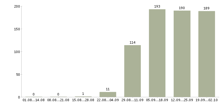 Работа руководитель по продажам в Ижевске - Число вакансий в Ижевске по специальности руководитель по продажам за 2 месяца