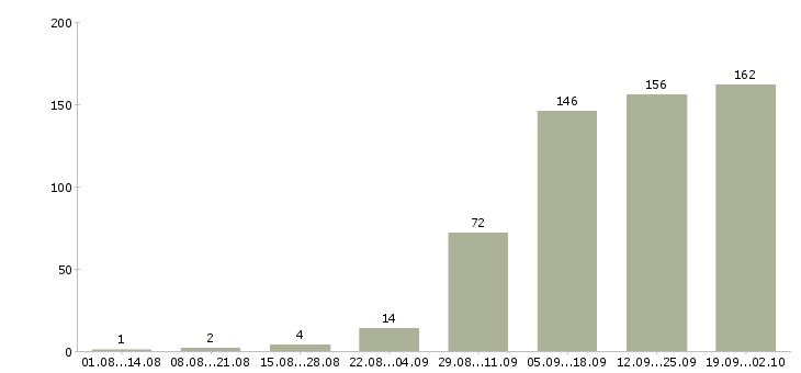Работа менеджер по продукту в Казани - Число вакансий в Казани по специальности менеджер по продукту за 2 месяца