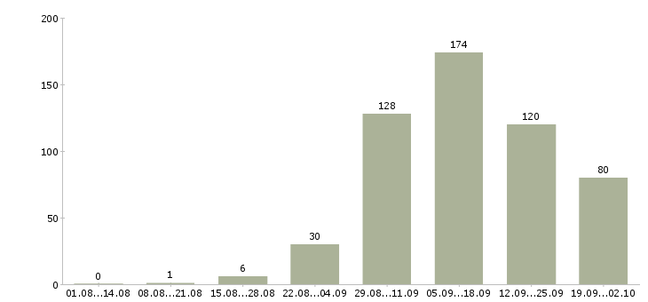 Работа в интернете бесплатное обучение в Костроме - Число вакансий в Костроме по специальности в интернете бесплатное обучение за 2 месяца