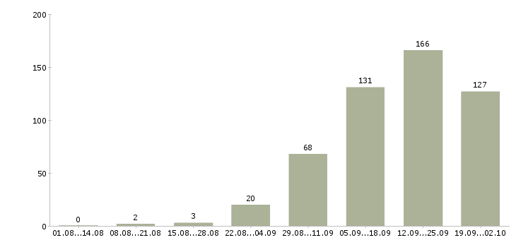 Работа менеджер направления в Красноярске - Число вакансий в Красноярске по специальности менеджер направления за 2 месяца
