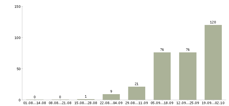 Работа специалист по работе с техникой в Красноярске - Число вакансий в Красноярске по специальности специалист по работе с техникой за 2 месяца