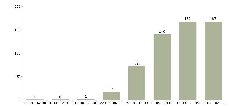 Работа менеджеры активных продаж в Липецке - Число вакансий в Липецке по специальности менеджеры активных продаж за 2 месяца