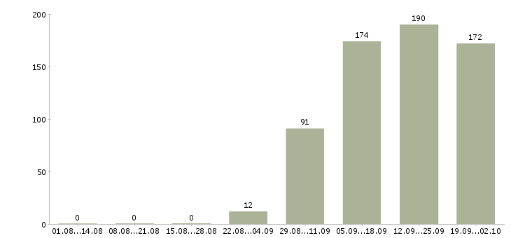 Работа разнорабочий разнорабочая в Липецке - Число вакансий в Липецке по специальности разнорабочий разнорабочая за 2 месяца