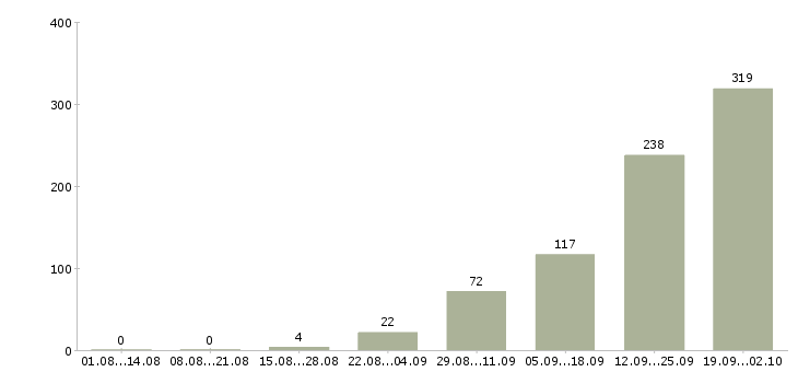 Работа требуется комплектовщик упаковщик в Москве - Число вакансий в Москве по специальности требуется комплектовщик упаковщик за 2 месяца