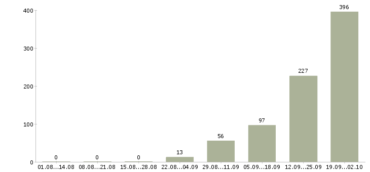 Работа уборщик на склад вахта в Москве - Число вакансий в Москве по специальности уборщик на склад вахта за 2 месяца