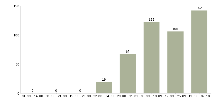 Работа хостес в ресторан в Москве - Число вакансий в Москве по специальности хостес в ресторан за 2 месяца