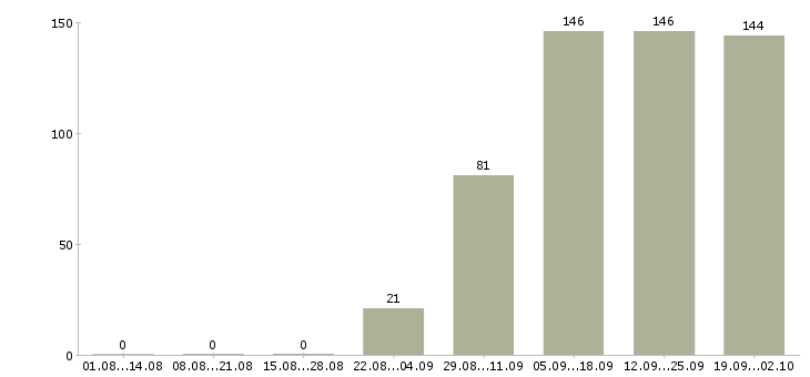 Работа эксперт по развитию новых технологий в Москве - Число вакансий в Москве по специальности эксперт по развитию новых технологий за 2 месяца