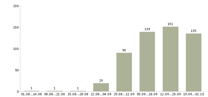 Работа менеджер по развитию клиентской базы в Новосибирске - Число вакансий в Новосибирске по специальности менеджер по развитию клиентской базы за 2 месяца