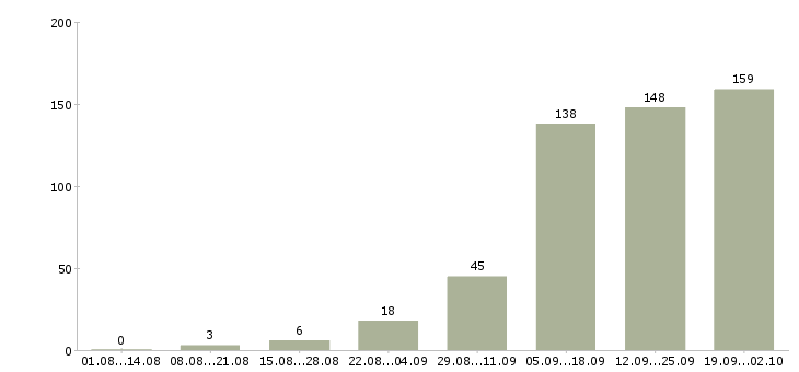 Работа работаем на дому в интернете в Пскове - Число вакансий в Пскове по специальности работаем на дому в интернете за 2 месяца