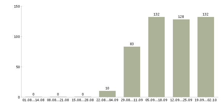 Работа офис менеджер в отдел продаж в Саратове - Число вакансий в Саратове по специальности офис менеджер в отдел продаж за 2 месяца