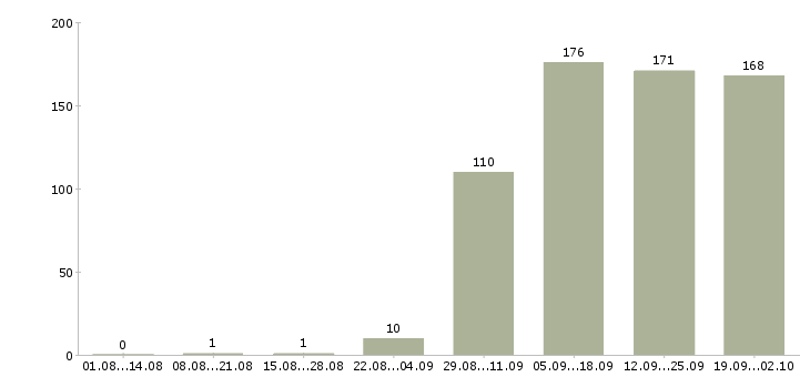 Работа администратор менеджер в Смоленске - Число вакансий в Смоленске по специальности администратор менеджер за 2 месяца
