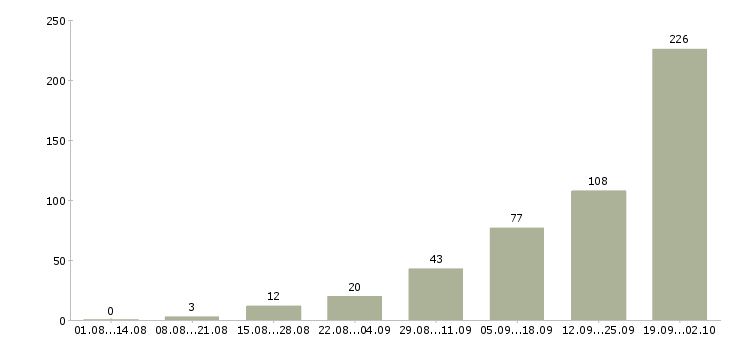 Работа специалист по консультации клиентов в Сочи - Число вакансий в Сочи по специальности специалист по консультации клиентов за 2 месяца