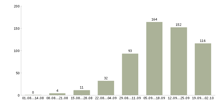 Работа интернет работа в Сургуте - Число вакансий в Сургуте по специальности интернет работа за 2 месяца
