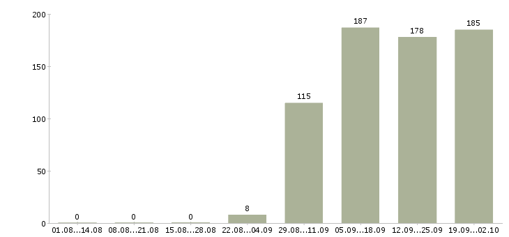 Работа директор руководитель в Тюмени - Число вакансий в Тюмени по специальности директор руководитель за 2 месяца