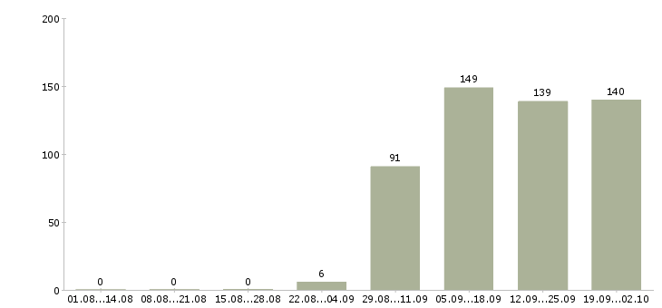 Работа управляющий отдела продаж в Тюмени - Число вакансий в Тюмени по специальности управляющий отдела продаж за 2 месяца