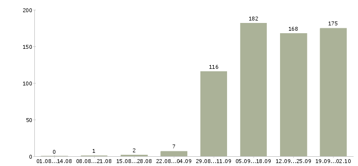 Работа продавец отдела в Хабаровске - Число вакансий в Хабаровске по специальности продавец отдела за 2 месяца