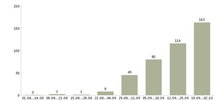 Работа специалист по консультированию в Челябинске - Число вакансий в Челябинске по специальности специалист по консультированию за 2 месяца