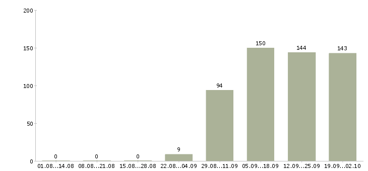 Работа менеджер по персоналу в офис в Ярославле - Число вакансий в Ярославле по специальности менеджер по персоналу в офис за 2 месяца