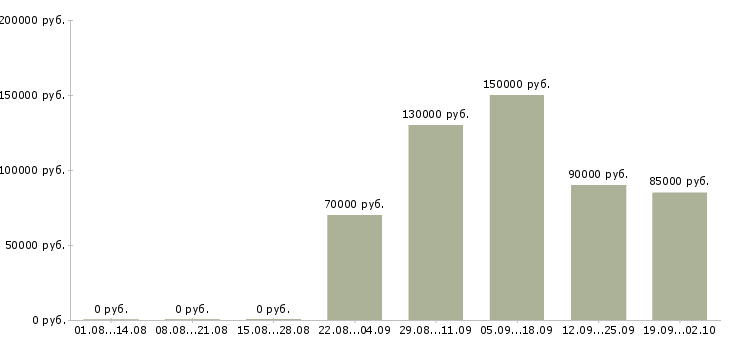 Вакансии ios разработчик в Москве - Медиана зарплат ios разработчик в Москве за 2 месяца