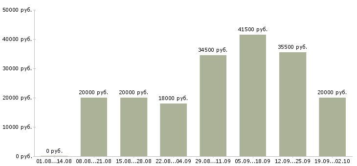 Вакансии администратор в офисе в Саратове - Медиана зарплат администратор в офисе в Саратове за 2 месяца
