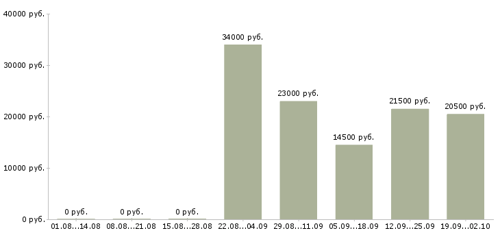 Вакансии администратор менеджер в офис в Иваново - Медиана зарплат администратор менеджер в офис в Иваново за 2 месяца