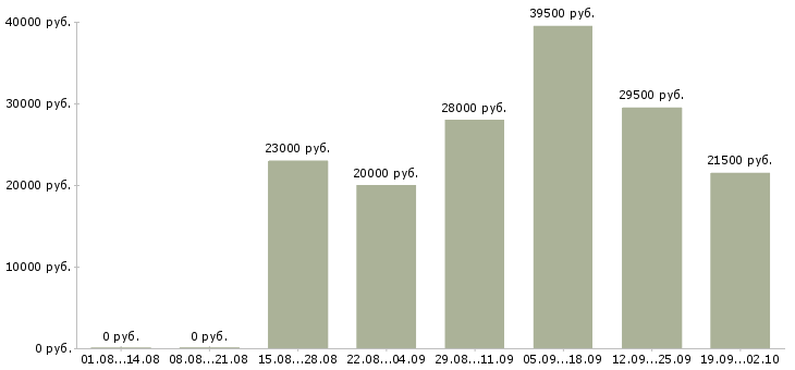 Вакансии администратор офис в Смоленске - Медиана зарплат администратор офис в Смоленске за 2 месяца