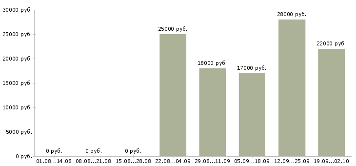 Вакансии администратор офиса продаж в Казани - Медиана зарплат администратор офиса продаж в Казани за 2 месяца